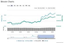 Bitcoin 3800 doları aştı; Bu bir ralli anlamına gelebilir mi?