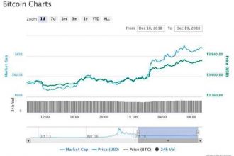 Bitcoin 3800 doları aştı; Bu bir ralli anlamına gelebilir mi?