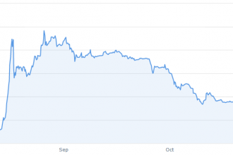 Dogecoin Ağustos ayından sonra elde ettiği tüm kazanımları kaybetti