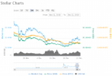 Stellar Lumens (XLM) almanın tam zamanı olabilir mi?