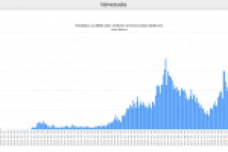 Venezuela’da Bitcoin OTC işlemleri rekor kırıyor! Sadece Bir haftada tam..!