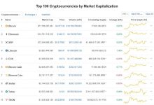 Kripto Para Piyasası Yeniden Yeşillendi – Bitcoin 4.200 Dolara Çıkabilecek Mi?