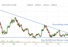 Bitcoin destek noktasını kırdı! İşte bundan sonra olacaklar..!