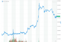 Bitcoin 6 Ay İçerisinde 10.000 Doları Aşacak Mı?