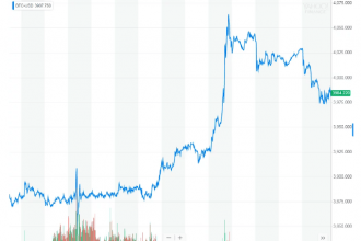 Bitcoin 6 Ay İçerisinde 10.000 Doları Aşacak Mı?