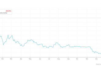 2019 Yılında Bitcoin İçin 2018’den Fazlası Var: İşte Önemli Uzman ve Analist Yorumları