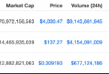 Bitcoin, Ethereum, XRP Sakin, Bu Altcoinse 1 Saatte % 35 Sıçradı!