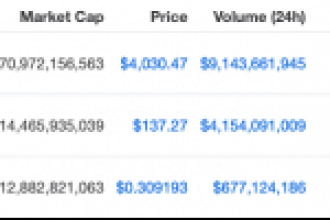 Bitcoin, Ethereum, XRP Sakin, Bu Altcoinse 1 Saatte % 35 Sıçradı!