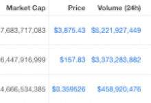 Kripto Para Piyasasında Son Durum: Ethereum, Litecoin ve TRON İvme Kazandı