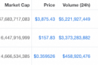 Kripto Para Piyasasında Son Durum: Ethereum, Litecoin ve TRON İvme Kazandı