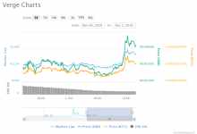 Verge coin hayata geri dönüyor – Ana direnç hattı kırıldı
