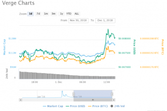 Verge coin hayata geri dönüyor – Ana direnç hattı kırıldı