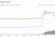 Bu Altcoin HTC Açıklamasıyla Yüzde 50 Sıçradı!