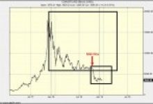 Bu Fraktal Pattern Analizi, Bitcoin’de 2.500 Dolara İşaret Ediyor