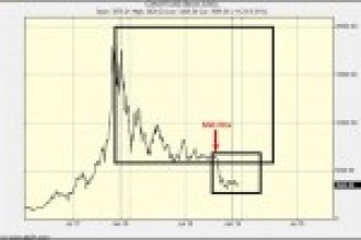 Bu Fraktal Pattern Analizi, Bitcoin’de 2.500 Dolara İşaret Ediyor