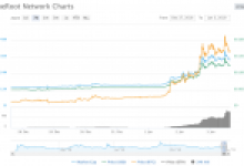 Yüzde 50 Sıçrayan Altcoin Öne Çıkıyor, Bitcoin, Ethereum, XRP Fiyat Görünümü
