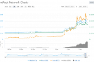 Yüzde 50 Sıçrayan Altcoin Öne Çıkıyor, Bitcoin, Ethereum, XRP Fiyat Görünümü