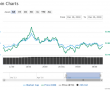 Kripto para piyasaları yüzde 15, Bitcoin 500 dolardan fazla arttı