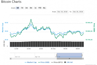 Kripto para piyasaları yüzde 15, Bitcoin 500 dolardan fazla arttı