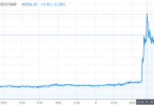 Bitcoin Fiyatı Neden Beş Ay İçinde İlk Defa 5.000 Doların Üzerinde İşlem Gördü?