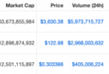Bitcoin, ETH, XRP Sakin; Bu 3 Altcoin İvme Kazandı