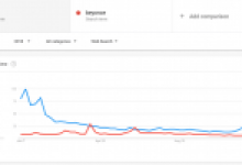 Google Trendlerine Göre 2018’in En Popüler Konuları: Bitcoin vs Beyonce, ICO vs STO, HODL vs BUIDL ve Daha Fazlası