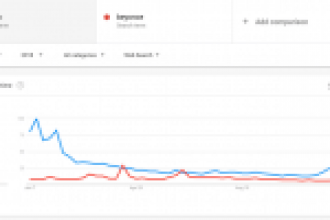 Google Trendlerine Göre 2018’in En Popüler Konuları: Bitcoin vs Beyonce, ICO vs STO, HODL vs BUIDL ve Daha Fazlası