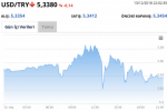 Faiz Kararı Sonrası Dolar, Euro, Bitcoin’de Son Durum