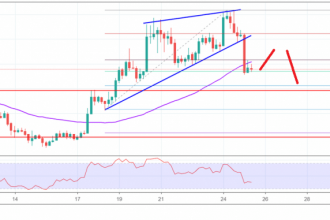BTC Fiyat Analizi: 4.250 Doları Aşamayan Bitcoin’de Kayıplar Sürebilir