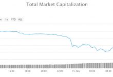 Bitcoin Altcoinleri uçuruma sürüklüyor, böyle bir kayıp kripto tarihinde görülmedi.