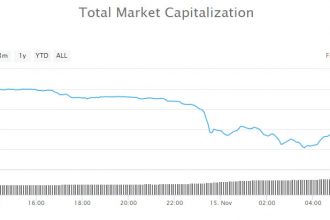 Bitcoin Altcoinleri uçuruma sürüklüyor, böyle bir kayıp kripto tarihinde görülmedi.