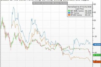 Forbes’a göre Bitcoin fiyat çöküşünün arkasında….
