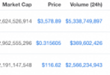 Bitcoin, Ethereum ve XRP Durağan; Holochain (HOT) Yeniden Yüzde 40 Yükseldi!