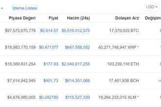 Ripple ve Stellar piyasalardaki belirsizliğe rağmen iyi iş çıkarıyor