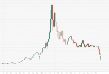 Bitcoin 2017 Eylül-Aralık pozisyonunda yüzde 440’lık artış bu fiyatlarda başladı !