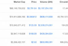 Bitcoin, Ripple (XRP) ve Ethereum’da Kayıplar Sürerken Bu Altcoin Yüzde 270 Yükseldi