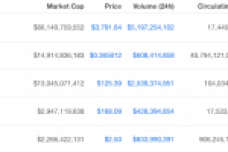 Bitcoin, Ripple (XRP) ve Ethereum’da Kayıplar Sürerken Bu Altcoin Yüzde 270 Yükseldi