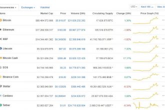 Kripto Para Piyasası Durulmaya Başladı – Bitcoin Hala 5.000 Dolar Üzerinde