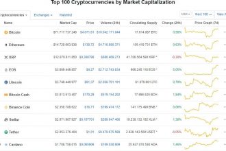 Bitcoin 4.100 Doları Zorlarken, Kripto Para Piyasasında Belirsizlik Hakim