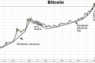 Bitcoin yüzde 84 düzeltme yapacak diyen uzmanın yeni BTC öngörüsü