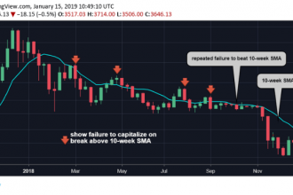 Bu Seviyeler, Bitcoin Boğa Piyasasının Anahtarı Olabilir