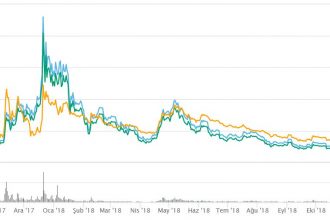 4091 dolardan 383 dolara – Bitcoin Cash’in hazin hikayesi