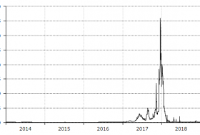 Bitcoin İşlem Ücretleri 2014’teki Seviyelere Geriledi