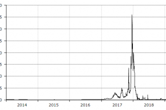 Bitcoin İşlem Ücretleri 2014’teki Seviyelere Geriledi
