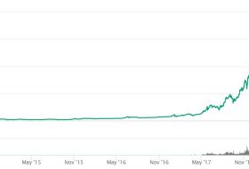Bitcoin 2015 yılındaki davranışı tekrarlayabilir. 2015 yılında Bitcoin nasıl bir grafik izledi?