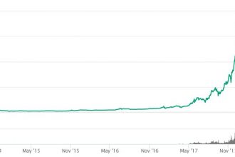 Bitcoin 2015 yılındaki davranışı tekrarlayabilir. 2015 yılında Bitcoin nasıl bir grafik izledi?