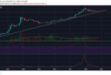 Bitcoin 7 yıllık trend çizgisini bozabilir mi?