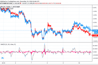 Ripple Coinbase haberi bile XRP’yi ayı piyasasından kurtaramadı
