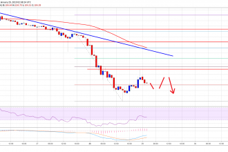 Ethereum (ETH) Fiyat Analizi: Ethereum İçin 100 Doların Altı Göründü