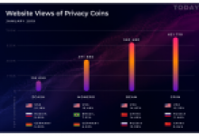 Grin ve Beam’e Rağbet Monero ile Zcash’i Geride Bıraktı!